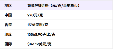 今日黄金995价格是多少