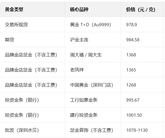 国内黄金价格今天多少一克