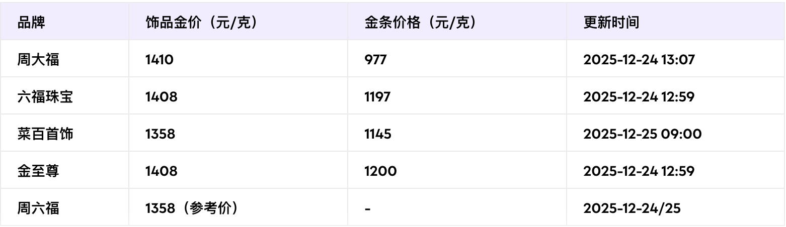 周六福黄金今日多少钱一克