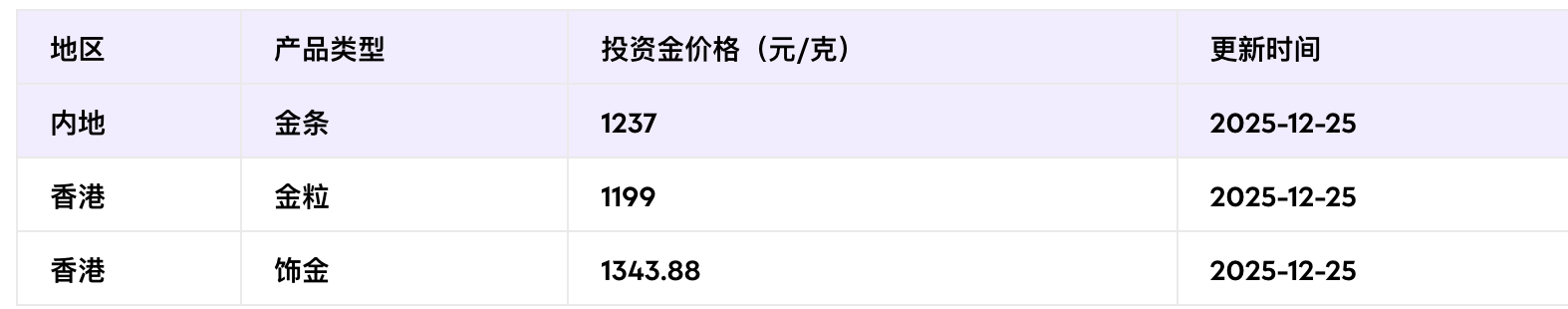 周大福投资金条