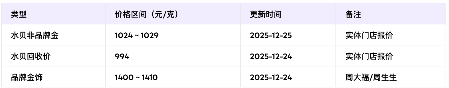 水贝黄金今日金价