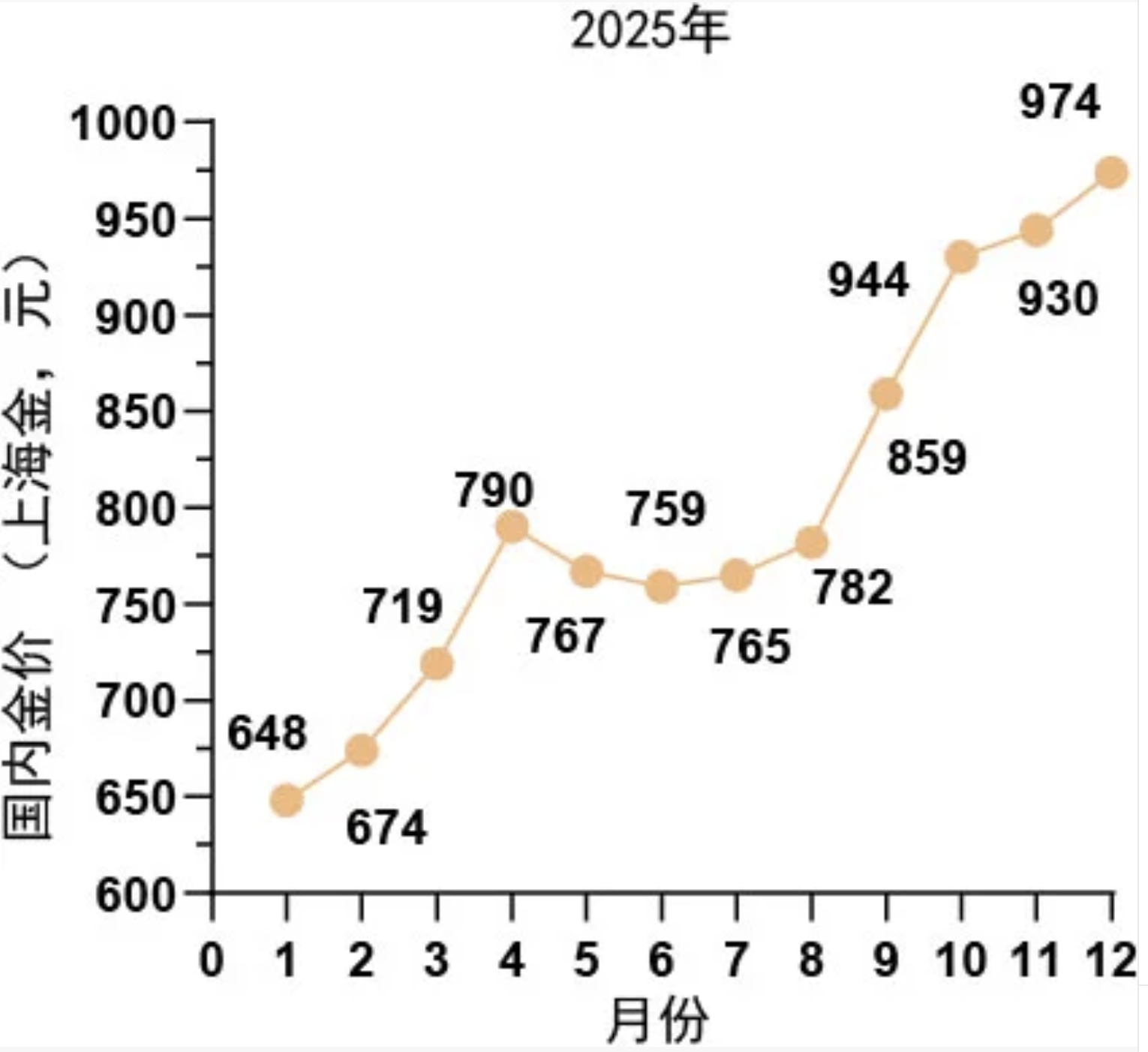近一年金价走势图