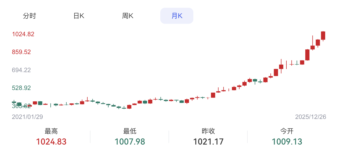 金价走势图近一个月