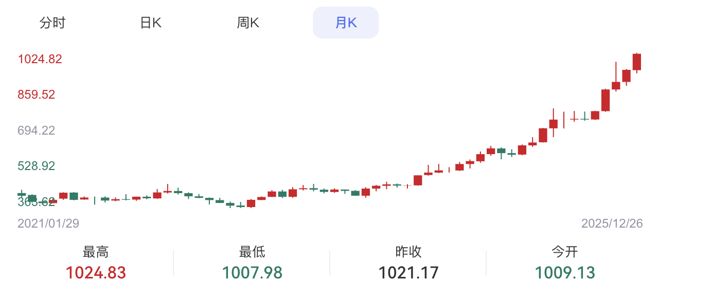 金价走势图近三年