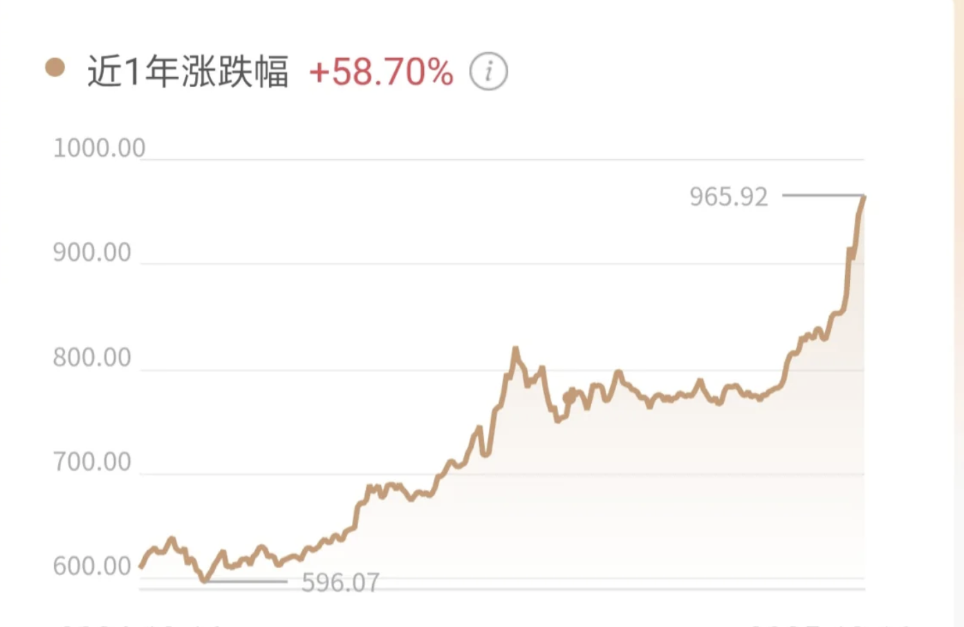 实物黄金走势图近一年