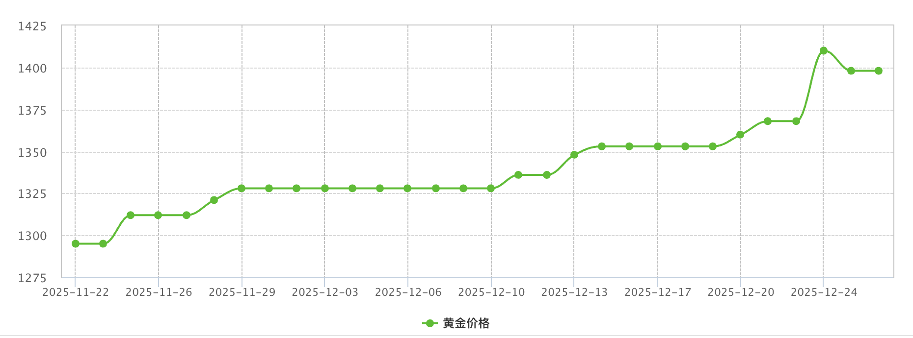 周大福2025年近一年金价走势图
