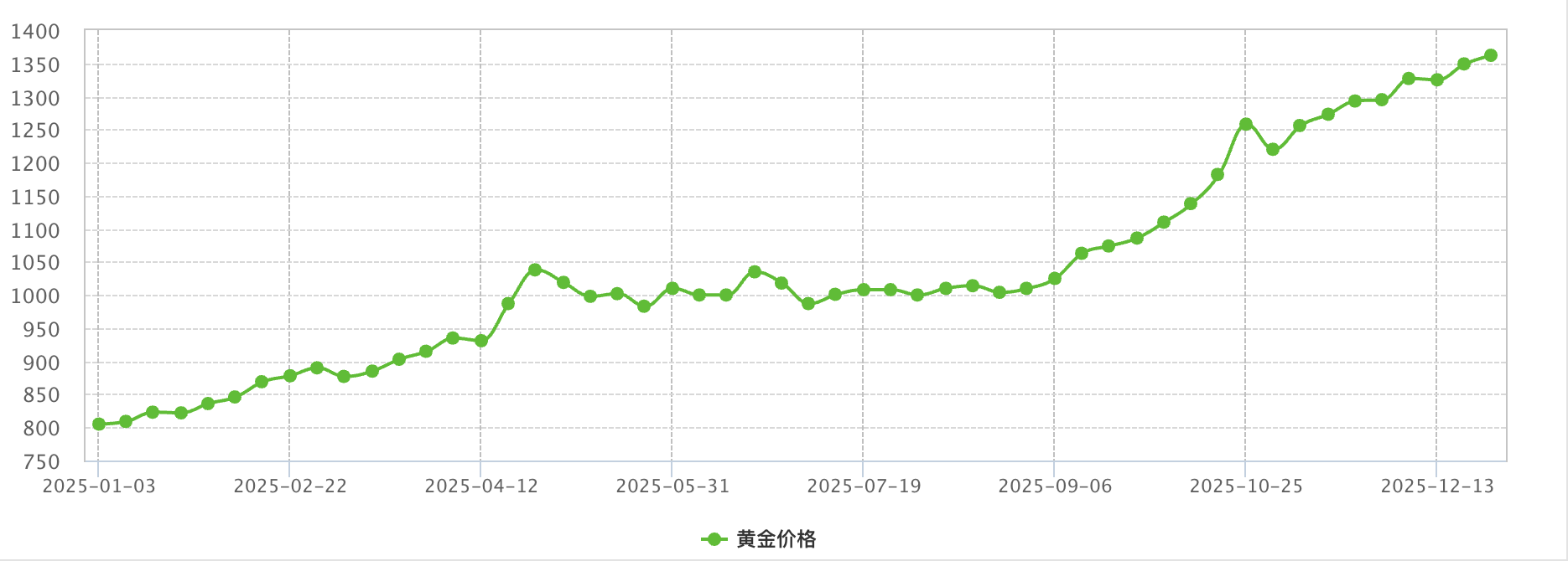 老凤祥2025年近一年金价走势图
