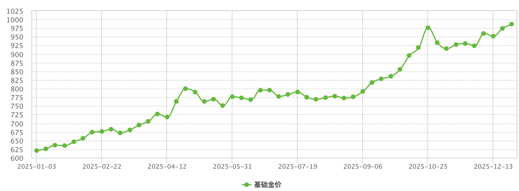 中国黄金2025年近一年金价走势图