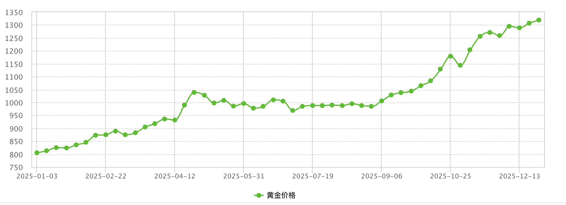 周六福2025年近一年金价走势图