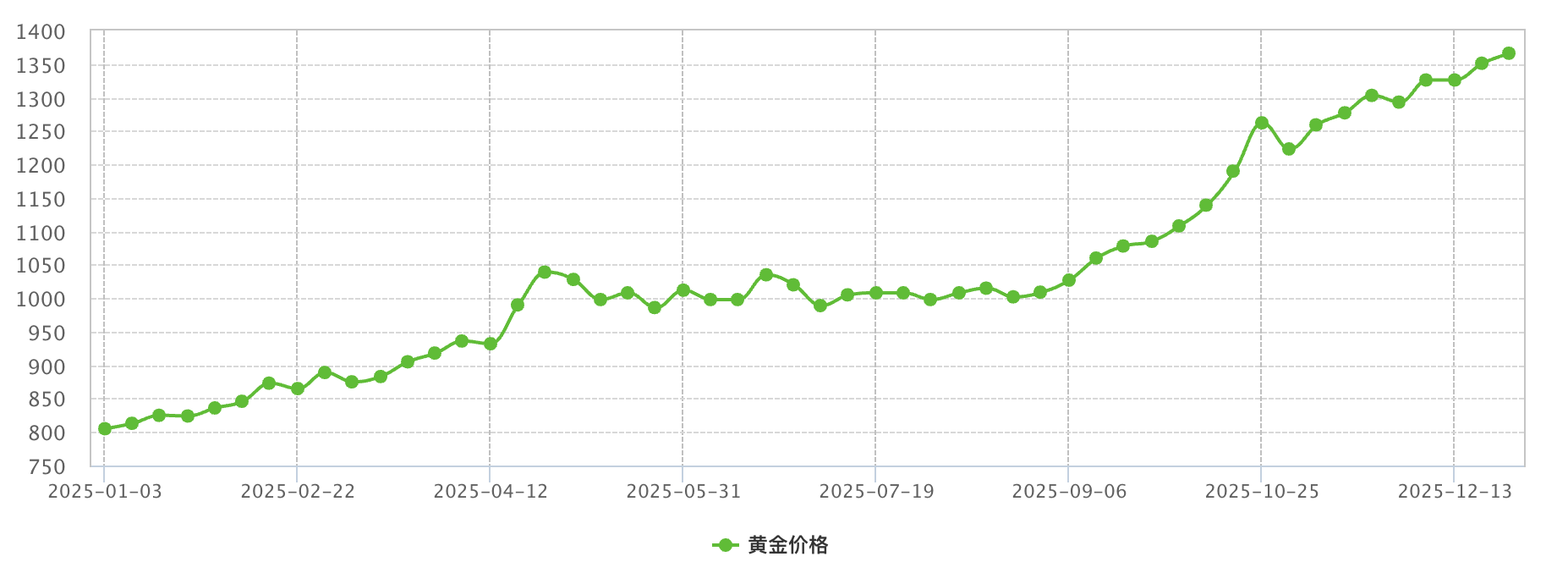 六福珠宝2025年近一年金价走势图