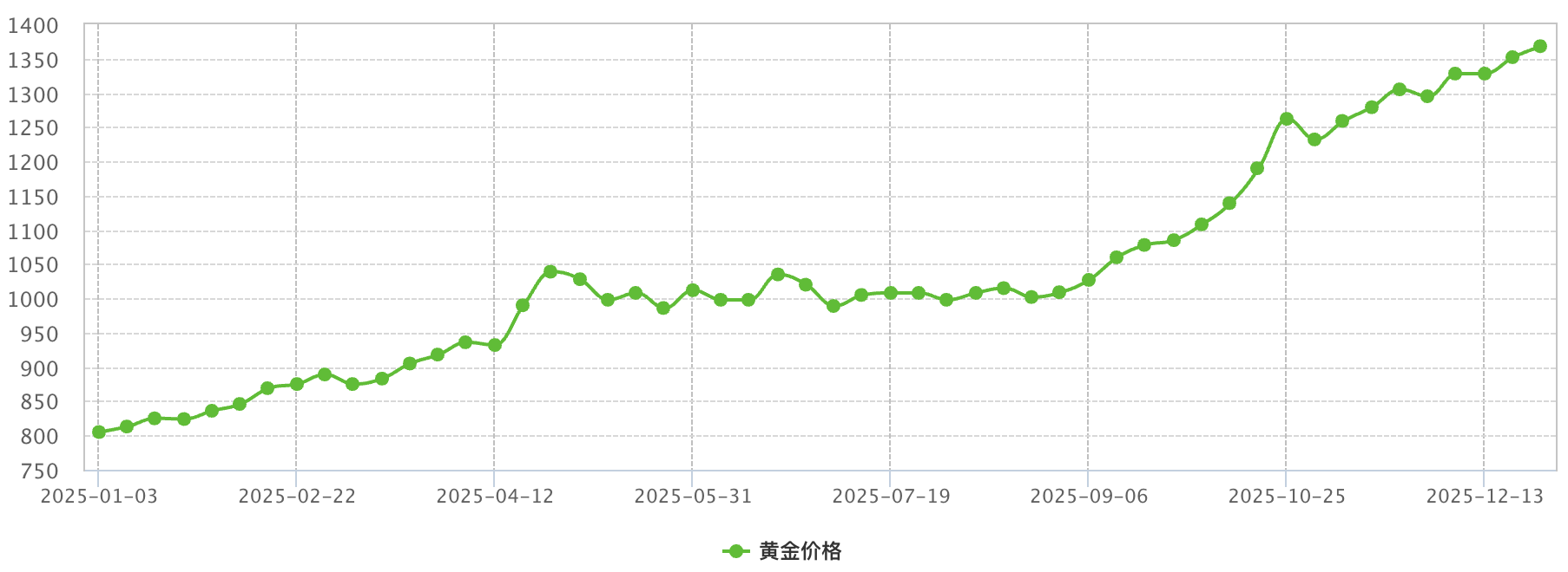 周大生2025年近一年金价走势图