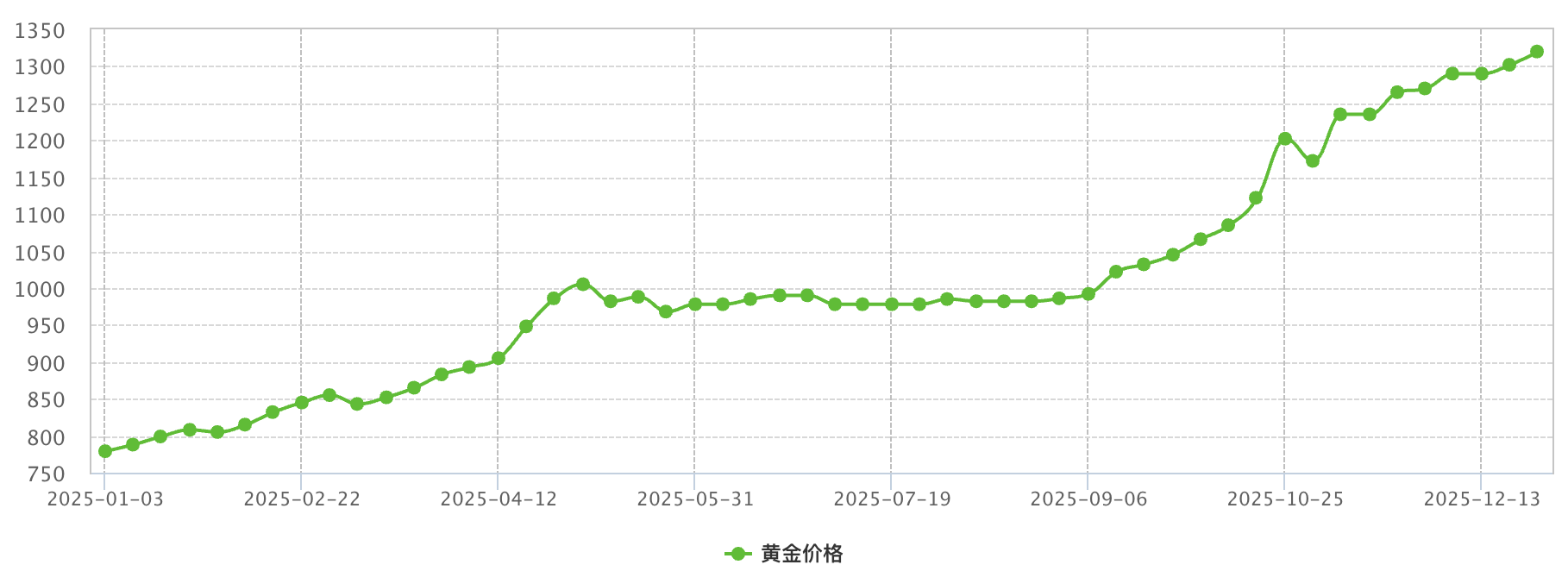 菜百首饰2025年近一年金价走势图