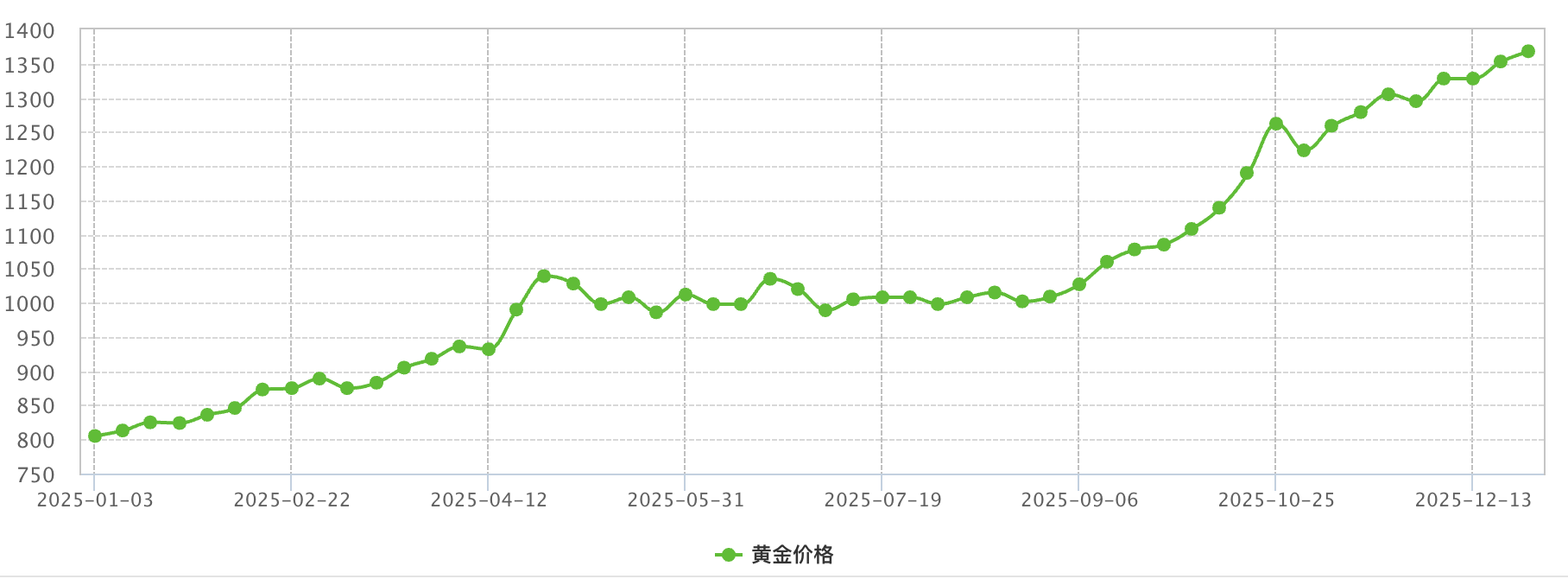 潮宏基2025年近一年金价走势图