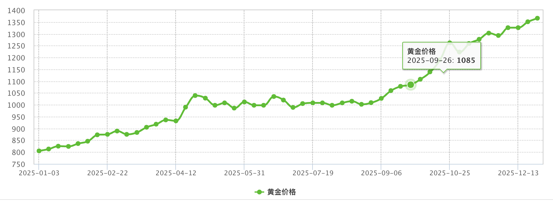 金至尊2025年近一年金价走势图