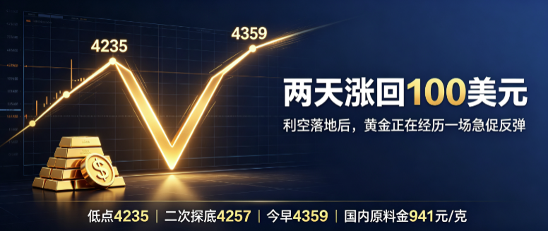 美联储决议后黄金走出 V 型行情，4257 探底回升，两日反弹超百美元