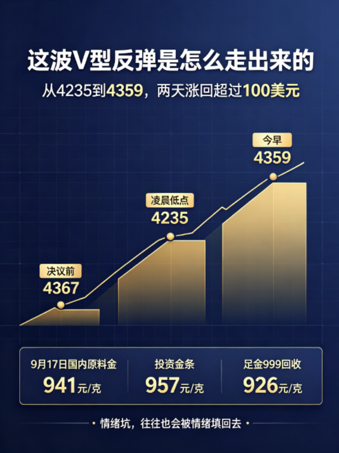美联储决议后黄金走出 V 型行情，4257 探底回升，两日反弹超百美元